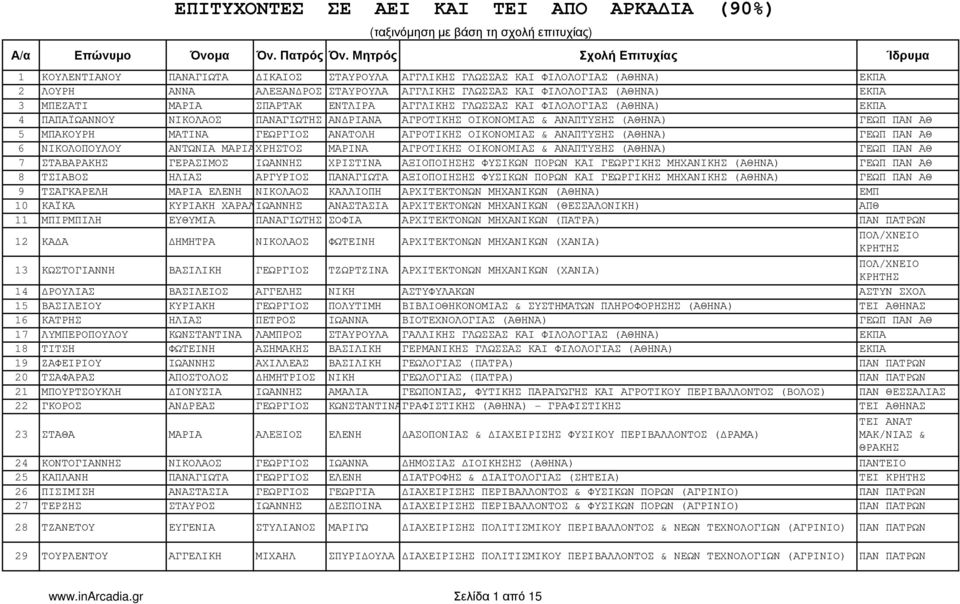 ΜΠΕΖΑΤΙ ΜΑΡΙΑ ΣΠΑΡΤΑΚ ΕΝΤΛΙΡΑ ΑΓΓΛΙΚΗΣ ΓΛΩΣΣΑΣ ΚΑΙ ΦΙΛΟΛΟΓΙΑΣ (ΑΘΗΝΑ) ΕΚΠΑ 4 ΠΑΠΑΪΩΑΝΝΟΥ ΝΙΚΟΛΑΟΣ ΠΑΝΑΓΙΩΤΗΣ ΑΝ ΡΙΑΝΑ ΑΓΡΟΤΙΚΗΣ ΟΙΚΟΝΟΜΙΑΣ & ΑΝΑΠΤΥΞΗΣ (ΑΘΗΝΑ) ΓΕΩΠ ΠΑΝ ΑΘ 5 ΜΠΑΚΟΥΡΗ ΜΑΤΙΝΑ ΓΕΩΡΓΙΟΣ