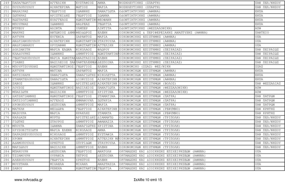 ΟΝΤΙΑΤΡΙΚΗΣ (ΑΘΗΝΑ) ΕΚΠΑ 255 ΝΤΡΕΟΥ ΑΛΙΝΤΑ ΥΛΜΠΕΡ ΛΙΝΤΙΤΑ Ο ΟΝΤΙΑΤΡΙΚΗΣ (ΘΕΣΣΑΛΟΝΙΚΗ) ΑΠΘ 256 ΜΑΚΡΗΣ ΑΝΤΩΝΙΟΣ ΗΜΗΤΡΙΟΣ ΘΕΟ ΩΡΟΣ ΕΛΕΝΗ ΟΙΚΟΝΟΜΙΚΗΣ & ΠΕΡΙΦΕΡΕΙΑΚΗΣ ΑΝΑΠΤΥΞΗΣ (ΑΘΗΝΑ) ΠΑΝΤΕΙΟ 257 ΑΡΓΥΡΗ