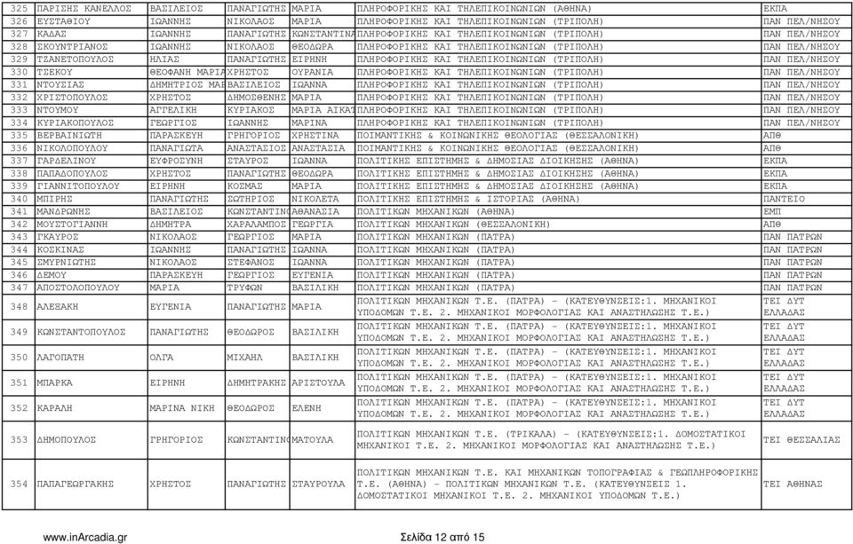 ΤΖΑΝΕΤΟΠΟΥΛΟΣ ΗΛΙΑΣ ΠΑΝΑΓΙΩΤΗΣ ΕΙΡΗΝΗ ΠΛΗΡΟΦΟΡΙΚΗΣ ΚΑΙ ΤΗΛΕΠΙΚΟΙΝΩΝΙΩΝ (ΤΡΙΠΟΛΗ) ΠΑΝ ΠΕΛ/ΝΗΣΟΥ 330 ΤΣΕΚΟΥ ΘΕΟΦΑΝΗ ΜΑΡΙΑΧΡΗΣΤΟΣ ΟΥΡΑΝΙΑ ΠΛΗΡΟΦΟΡΙΚΗΣ ΚΑΙ ΤΗΛΕΠΙΚΟΙΝΩΝΙΩΝ (ΤΡΙΠΟΛΗ) ΠΑΝ ΠΕΛ/ΝΗΣΟΥ 331