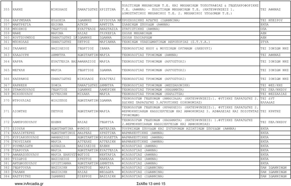 ) ΤΕΙ ΑΘΗΝΑΣ 356 ΚΑΡΥΜΠΑΚΑ ΕΥ ΟΞΙΑ ΙΩΑΝΝΗΣ ΧΡΥΣΟΥΛΑ ΜΑΡΙΑ ΠΡΟΣΧΟΛΙΚΗΣ ΑΓΩΓΗΣ (ΙΩΑΝΝΙΝΑ) ΤΕΙ ΗΠΕΙΡΟΥ 357 ΜΑΝΤΡΕΓΙΑ ΕΛΙΟΝΑ ΑΓΚΙΜ ΑΡΝΤΙΤΑ ΣΛΑΒΙΚΩΝ ΣΠΟΥ ΩΝ (ΑΘΗΝΑ) ΕΚΠΑ 358 ΜΠΟΖΝΟΣ ΓΕΩΡΓΙΟΣ ΕΥΑΓΓΕΛΟΣ