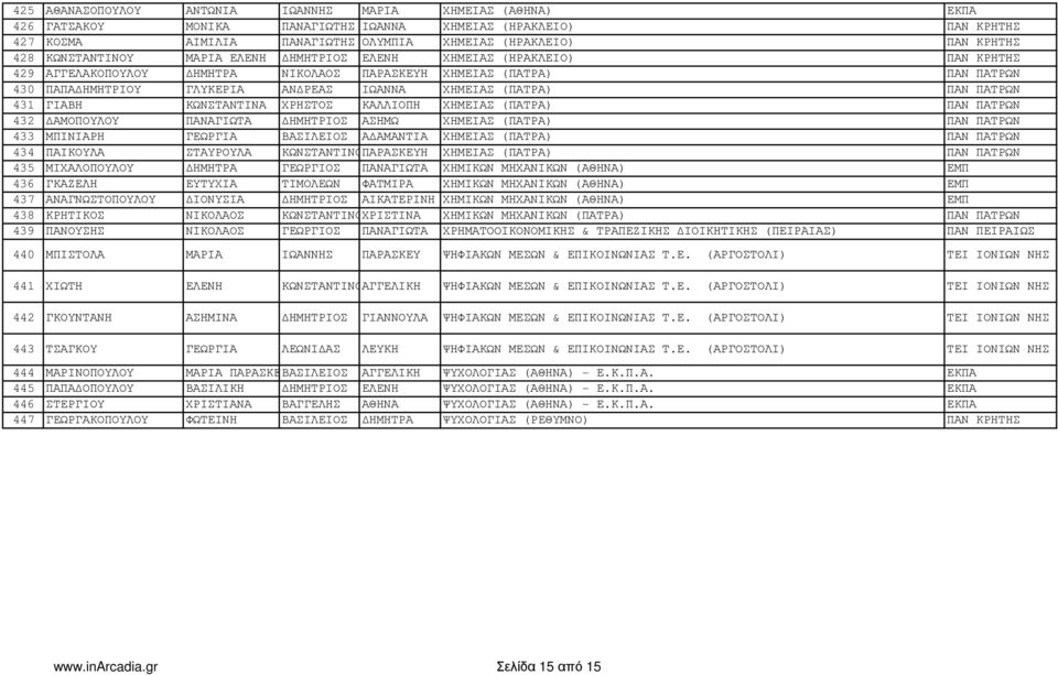 ΠΑΝ ΠΑΤΡΩΝ 431 ΓΙΑΒΗ ΚΩΝΣΤΑΝΤΙΝΑ ΧΡΗΣΤΟΣ ΚΑΛΛΙΟΠΗ ΧΗΜΕΙΑΣ (ΠΑΤΡΑ) ΠΑΝ ΠΑΤΡΩΝ 432 ΑΜΟΠΟΥΛΟΥ ΠΑΝΑΓΙΩΤΑ ΗΜΗΤΡΙΟΣ ΑΣΗΜΩ ΧΗΜΕΙΑΣ (ΠΑΤΡΑ) ΠΑΝ ΠΑΤΡΩΝ 433 ΜΠΙΝΙΑΡΗ ΓΕΩΡΓΙΑ ΒΑΣΙΛΕΙΟΣ Α ΑΜΑΝΤΙΑ ΧΗΜΕΙΑΣ (ΠΑΤΡΑ)