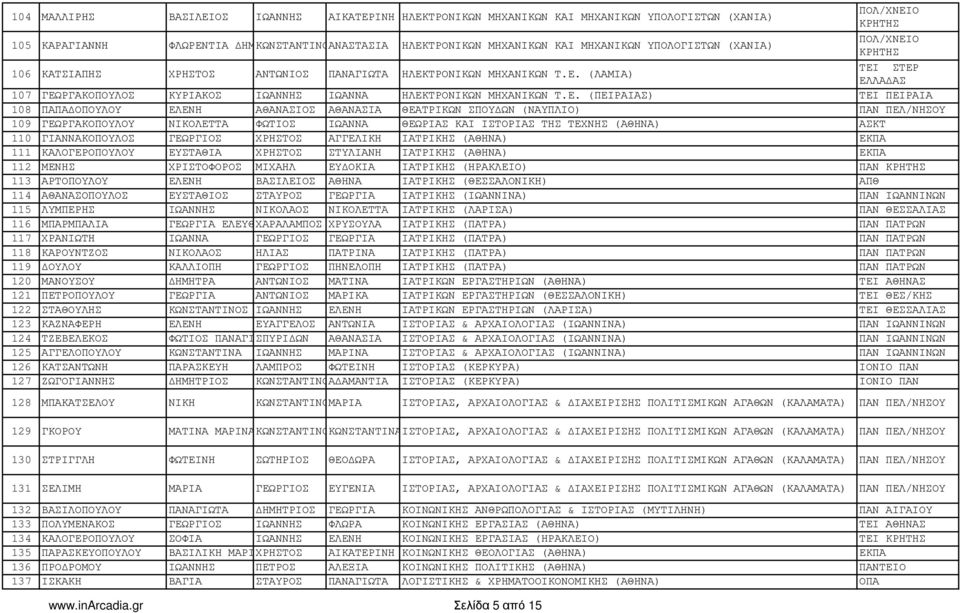 Ε. (ΠΕΙΡΑΙΑΣ) ΤΕΙ ΠΕΙΡΑΙΑ 108 ΠΑΠΑ ΟΠΟΥΛΟΥ ΕΛΕΝΗ ΑΘΑΝΑΣΙΟΣ ΑΘΑΝΑΣΙΑ ΘΕΑΤΡΙΚΩΝ ΣΠΟΥ ΩΝ (ΝΑΥΠΛΙΟ) ΠΑΝ ΠΕΛ/ΝΗΣΟΥ 109 ΓΕΩΡΓΑΚΟΠΟΥΛΟΥ ΝΙΚΟΛΕΤΤΑ ΦΩΤΙΟΣ ΙΩΑΝΝΑ ΘΕΩΡΙΑΣ ΚΑΙ ΙΣΤΟΡΙΑΣ ΤΗΣ ΤΕΧΝΗΣ (ΑΘΗΝΑ) ΑΣΚΤ