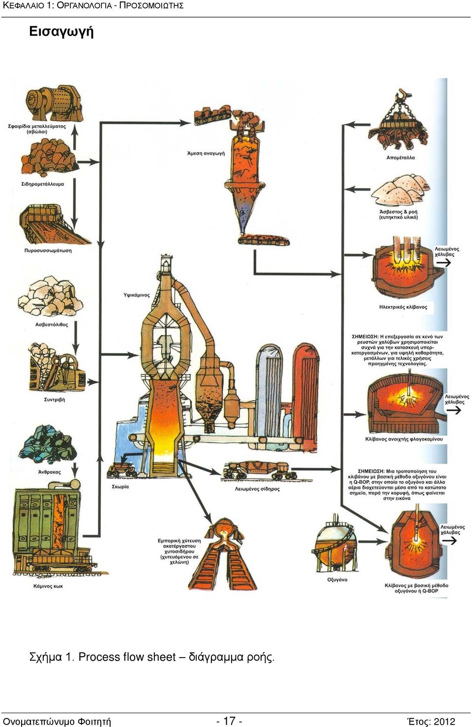 Process flow sheet διάγραμμα