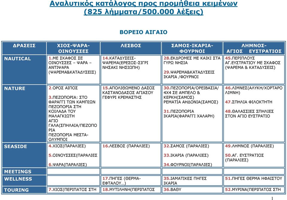 ΕΥΣΤΡΑΤΙΟΥ ΜΕ ΣΚΑΦΟΣ (ΨΑΡΕΜΑ & ΚΑΤΑΔΥΣΕΙΣ) NATURE 2.ΟΡΟΣ ΑΙΠΟΣ 3.ΠΕΖΟΠΟΡΙΑ: ΣΤΟ ΦΑΡΑΓΓΙ ΤΩΝ ΚΑΜΠΙΩΝ ΠΕΖΟΠΟΡΙΑ ΣΤΗ ΚΟΙΛΑΔΑ ΤΟΥ ΜΑΛΑΓΚΙΩΤΗ ΑΓΙΟ ΓΑΛΑ(ΣΠΗΛΑΙΑ/ΠΕΖΟΠΟ ΡΙΑ ΠΕΖΟΠΟΡΙΑ ΜΕΣΤΑ- ΟΛΥΜΠΟΙ 15.