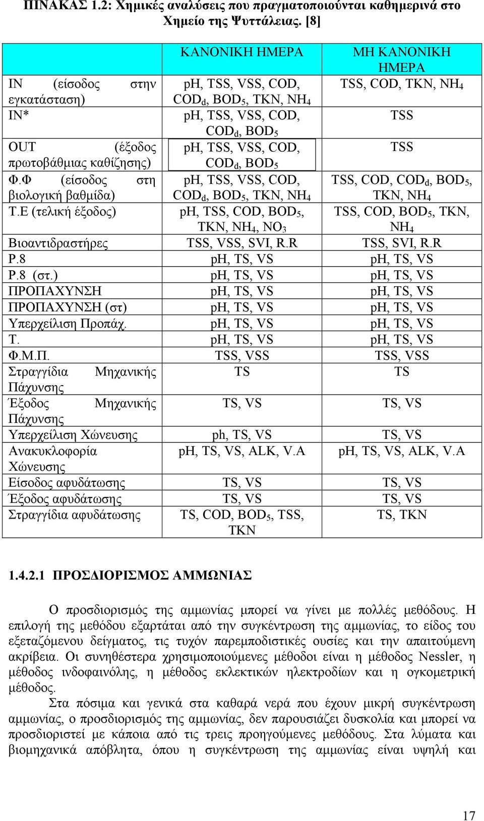 COD, TSS πρωτοβάθµιας καθίζησης) COD d, BOD 5 Φ.Φ (είσοδος στη ph, TSS, VSS, COD, βιολογική βαθµίδα) COD d, BOD 5, TKN, NH 4 Τ.