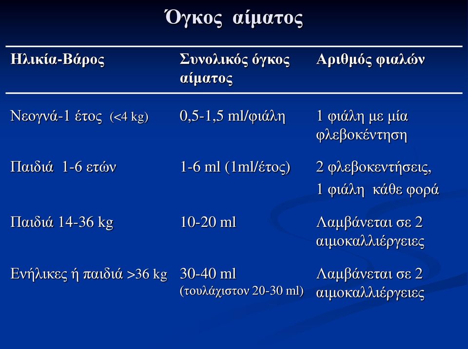 φλεβοκεντήσεις, 1 φιάλη κάθε φορά Παιδιά 14-36 kg 10-20 ml Λαμβάνεται σε 2