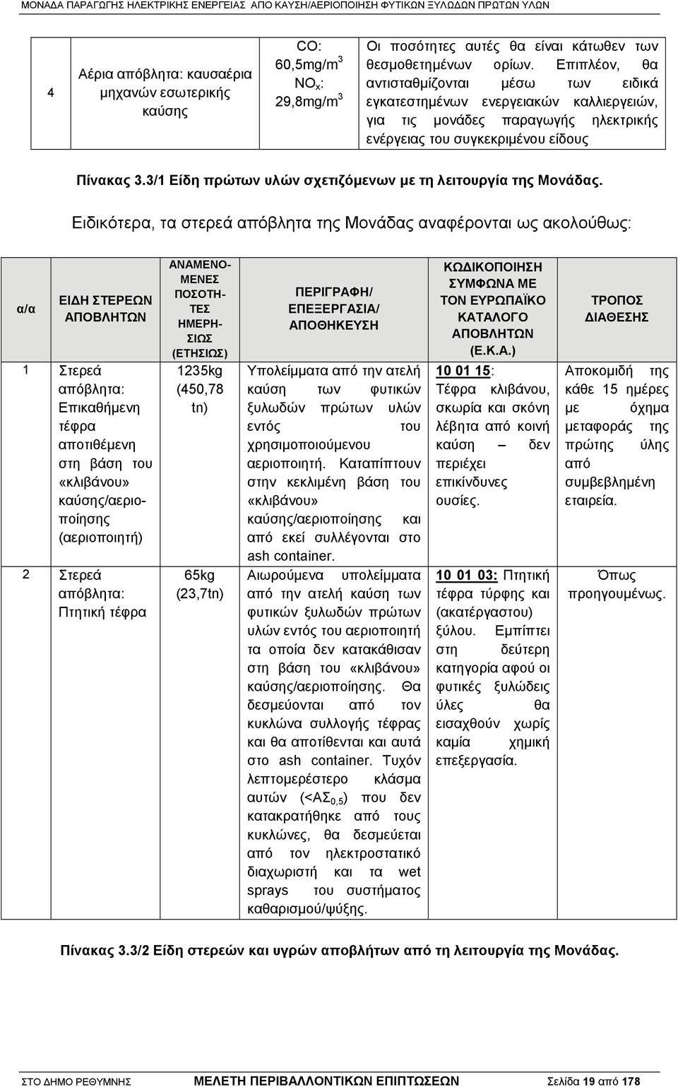 3/1 Είδη πρώτων υλών σχετιζόμενων με τη λειτουργία της Μονάδας.