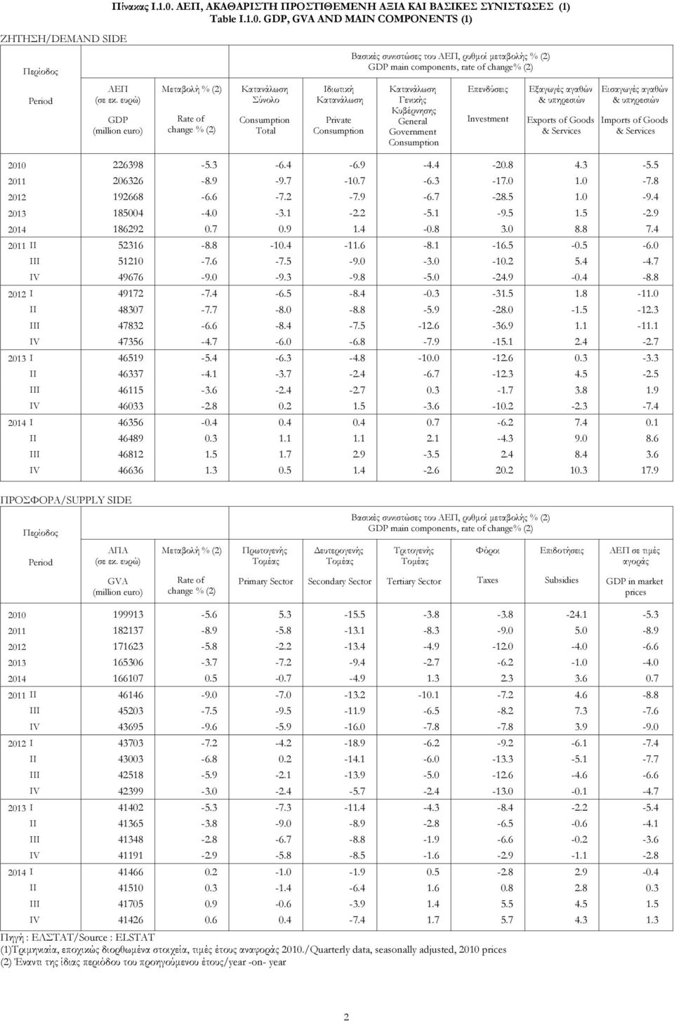 Επενδύσεις Investment Εξαγωγές αγαθών & υπηρεσιών Exports of Goods & Services Εισαγωγές αγαθών & υπηρεσιών Imports of Goods & Services 21 226398-5.3-6.4-6.9-4.4-2.8 4.3-5.5 211 26326-8.9-9.7-1.7-6.