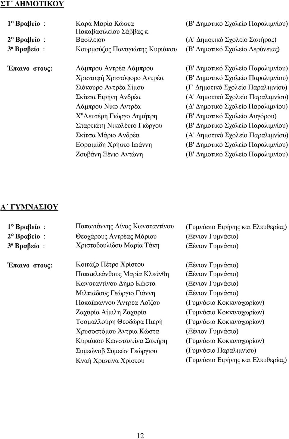 Χριστόφορο Αντρέα (Β' Δημοτικό Σχολείο Παραλιμνίου) Σιόκουρο Αντρέα Σίμου (Γ' Δημοτικό Σχολείο Παραλιμνίου) Σκίτσα Ειρήνη Ανδρέα (Α' Δημοτικό Σχολείο Παραλιμνίου) Λάμπρου Νίκο Αντρέα (Δ' Δημοτικό