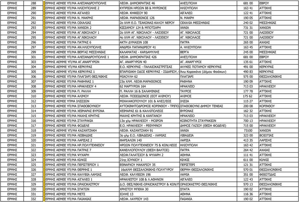 ΚΗΦΙΣΟΥ 90 ΑΙΓΑΛΕΩ 122 41 ΑΤΤΙΚΗΣ ΕΡΜΗΣ 291 ΕΡΜΗΣ ΑΕΜΕΕ ΥΠ/ΜΑ Ν. ΜΑΚΡΗΣ ΛΕΩΦ. ΜΑΡΑΘΩΝΟΣ 126 Ν. ΜΑΚΡΗ 190 05 ΑΤΤΙΚΗΣ ΕΡΜΗΣ 292 ΕΡΜΗΣ ΑΕΜΕΕ ΥΠ/ΜΑ ΟΙΧΑΛΙΑΣ 2o ΧΛΜ Ε.Ο. ΤΣΑΚΩΝΑΣ-ΚΑΛΟΥ ΝΕΡΟΥ ΟΙΧΑΛΙΑ ΜΕΣΣΗΝΙΑΣ 240 02 ΜΕΣΣΗΝΙΑΣ ΕΡΜΗΣ 293 ΕΡΜΗΣ ΑΕΜΕΕ ΥΠ/ΜΑ ΧΑΝΙΩΝ 2 ΚΙΣΣΑΜΟΥ 124 & ΜΠΟΤΣΑΡΗ ΧΑΝΙΑ 731 31 ΧΑΝΙΩΝ ΕΡΜΗΣ 294 ΕΡΜΗΣ ΑΕΜΕΕ ΥΠ/ΜΑ ΑΓ.