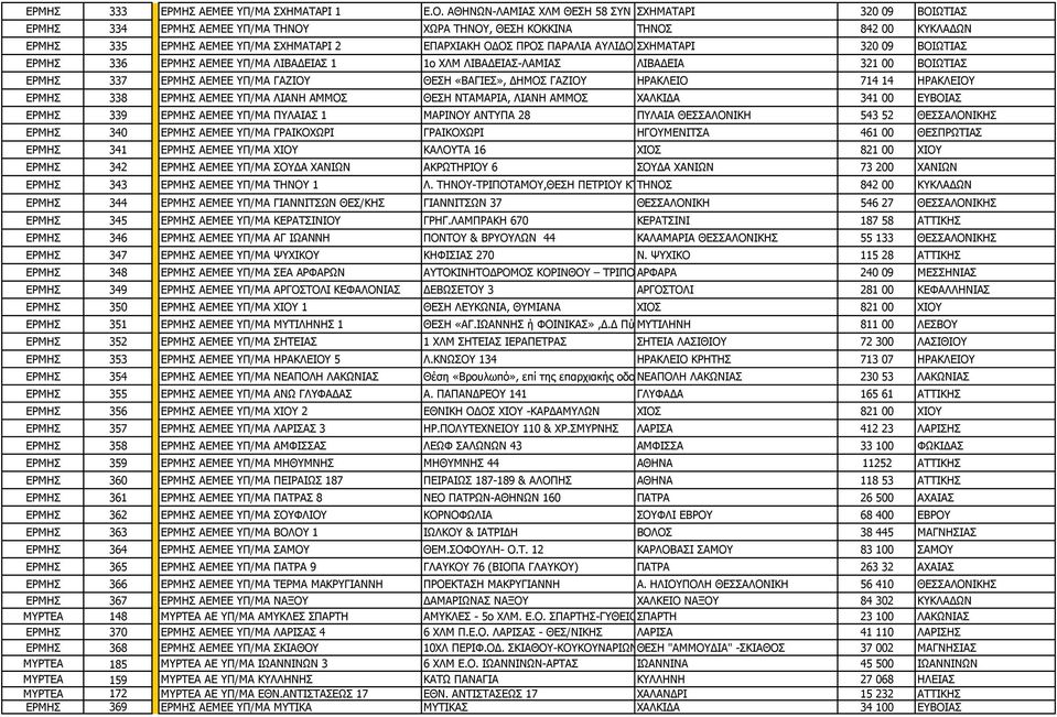 ΕΠΑΡΧΙΑΚΗ ΟΔΟΣ ΠΡΟΣ ΠΑΡΑΛΙΑ ΑΥΛΙΔΟΣ ΣΧΗΜΑΤΑΡΙ ΘΕΣΗ ΠΗΓΑΔΙ ΙΑΤΡΟΥ 320 09 ΒΟΙΩΤΙΑΣ ΕΡΜΗΣ 336 ΕΡΜΗΣ ΑΕΜΕΕ ΥΠ/ΜΑ ΛΙΒΑΔΕΙΑΣ 1 1ο ΧΛΜ ΛΙΒΑΔΕΙΑΣ-ΛΑΜΙΑΣ ΛΙΒΑΔΕΙΑ 321 00 ΒΟΙΩΤΙΑΣ ΕΡΜΗΣ 337 ΕΡΜΗΣ ΑΕΜΕΕ ΥΠ/ΜΑ