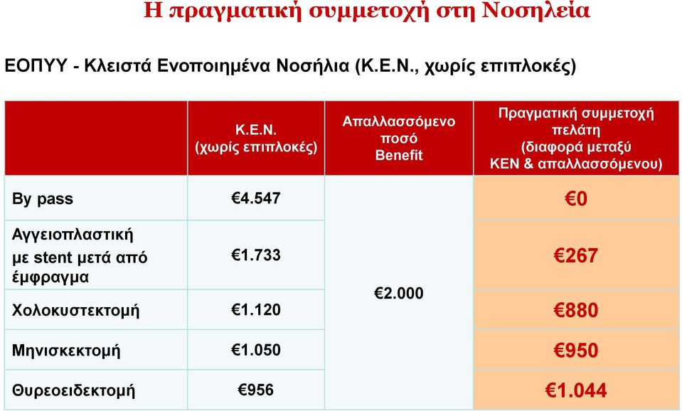547 Απαλλασσόμενο ποσό Benefit Πραγματική συμμετοχή πελάτη (διαφορά μεταξύ ΚΕΝ &
