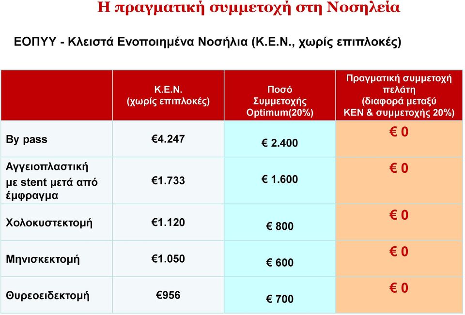 400 Αγγειοπλαστική με stent μετά από έμφραγμα 1.733 1.600 Χολοκυστεκτομή 1.