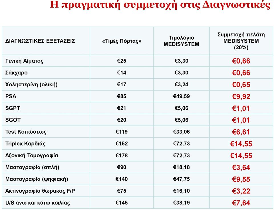 20 5,06 1,01 Test Κοπώσεως 119 33,06 6,61 Triplex Καρδιάς 152 72,73 14,55 Αξονική Τομογραφία 178 72,73 14,55 Μαστογραφία (απλή)