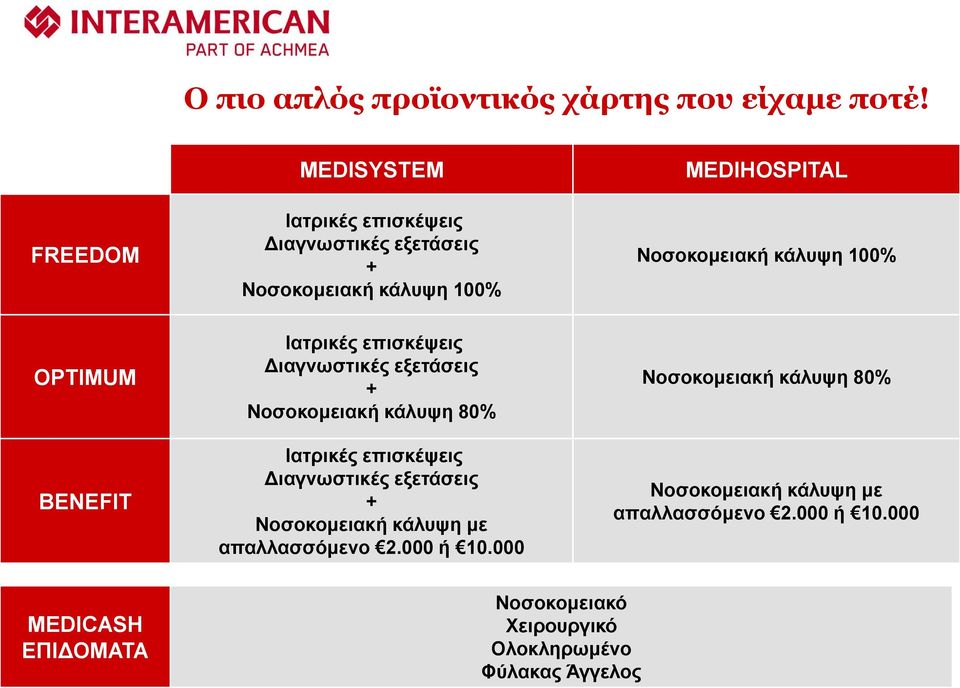 OPTIMUM BENEFIT Iατρικές επισκέψεις Διαγνωστικές εξετάσεις + Νοσοκομειακή κάλυψη 80% Iατρικές επισκέψεις Διαγνωστικές