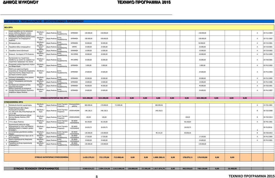 σκοπό την προβολή των τουριστικών προορισμών του νησιού Δ/νση Δ/νση Δ/νση Δ/νση Δ/νση Δ/νση Δ/νση ΩΡΙΜΑΝΣΗ 150.000,00 150.000,00 150.000,00 Α 0-711.0003 ΩΡΙΜΑΝΣΗ 100.000,00 100.000,00 100.000,00 Α 0-7131.