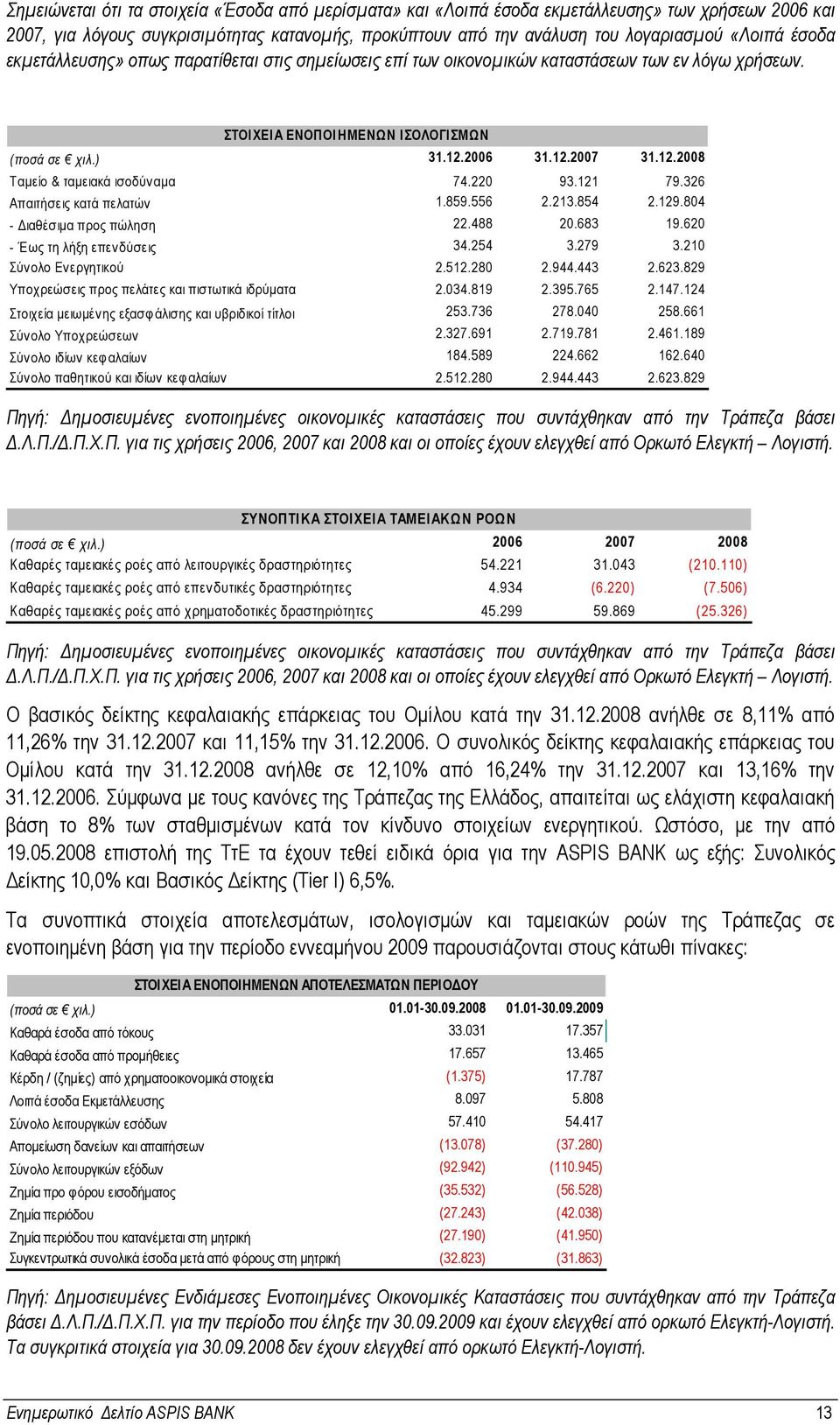 220 93.121 79.326 Απαιτήσεις κατά πελατών 1.859.556 2.213.854 2.129.804 - ιαθέσιµα προς πώληση 22.488 20.683 19.620 - Έως τη λήξη επενδύσεις 34.254 3.279 3.210 Σύνολο Ενεργητικού 2.512.280 2.944.