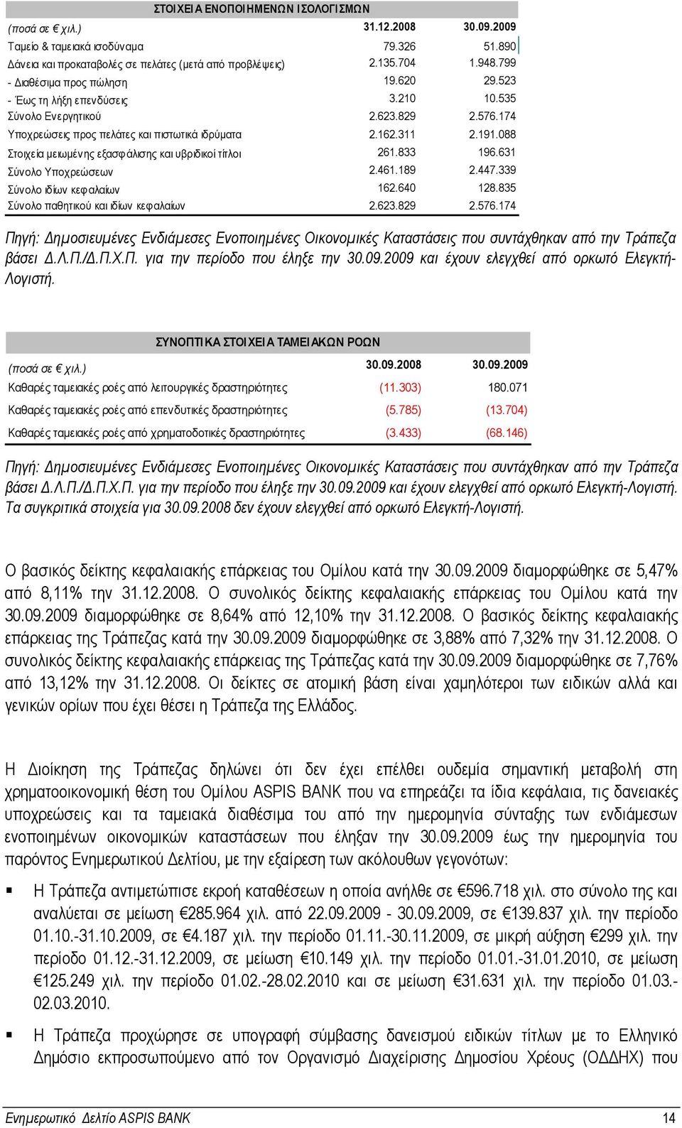 088 Στοιχεία µειωµένης εξασφάλισης και υβριδικοί τίτλοι 261.833 196.631 Σύνολο Υποχρεώσεων 2.461.189 2.447.339 Σύνολο ιδίων κεφαλαίων 162.640 128.835 Σύνολο παθητικού και ιδίων κεφαλαίων 2.623.829 2.