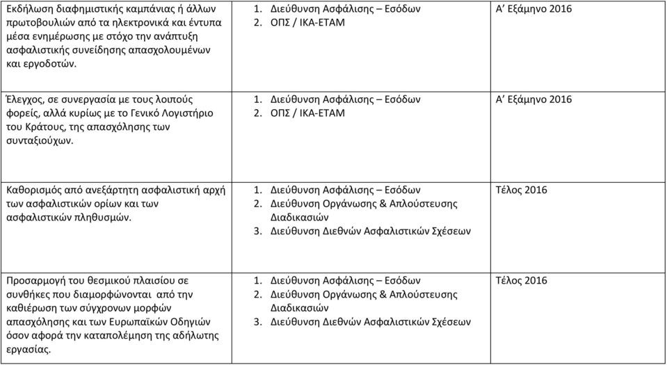 Διεύθυνση Ασφάλισης Εσόδων 2. ΟΠΣ / ΙΚΑ-ΕΤΑΜ Α Εξάμηνο 2016 Καθορισμός από ανεξάρτητη ασφαλιστική αρχή των ασφαλιστικών ορίων και των ασφαλιστικών πληθυσμών. 1. Διεύθυνση Ασφάλισης Εσόδων 2.