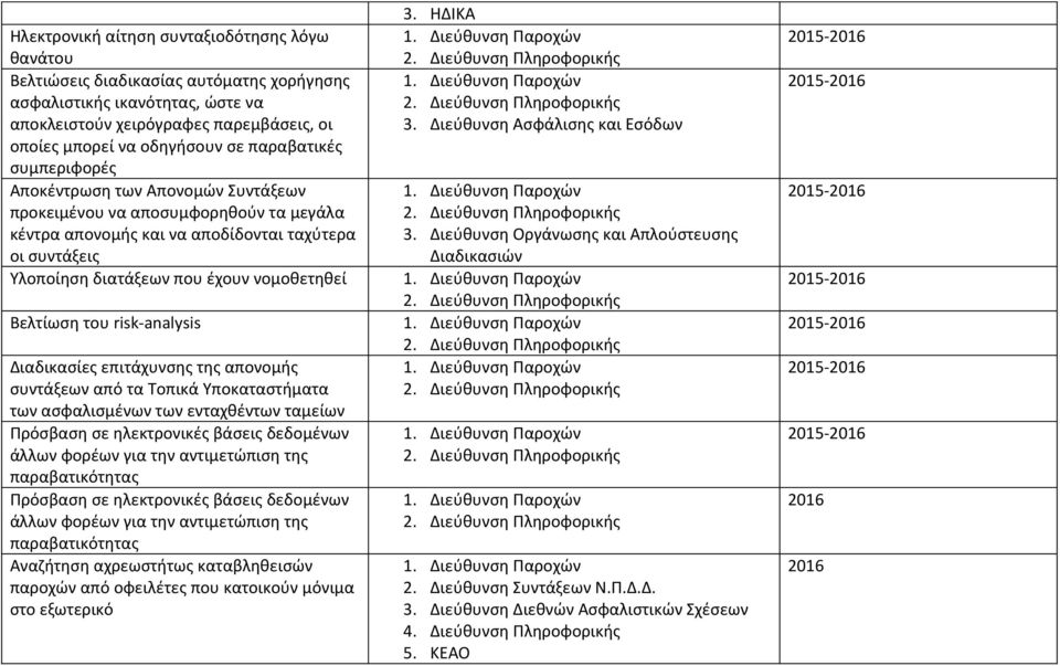 Βελτίωση του risk-analysis Διαδικασίες επιτάχυνσης της απονομής συντάξεων από τα Τοπικά Υποκαταστήματα των ασφαλισμένων των ενταχθέντων ταμείων Πρόσβαση σε ηλεκτρονικές βάσεις δεδομένων άλλων φορέων