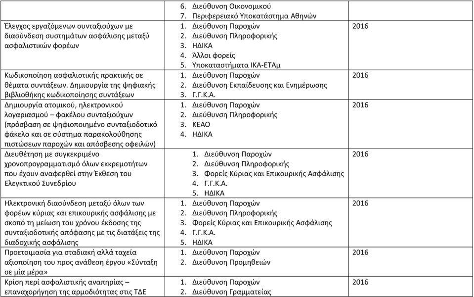 παρακολούθησης πιστώσεων παροχών και απόσβεσης οφειλών) Διευθέτηση με συγκεκριμένο χρονοπρογραμματισμό όλων εκκρεμοτήτων που έχουν αναφερθεί στην Έκθεση του Ελεγκτικού Συνεδρίου Ηλεκτρονική