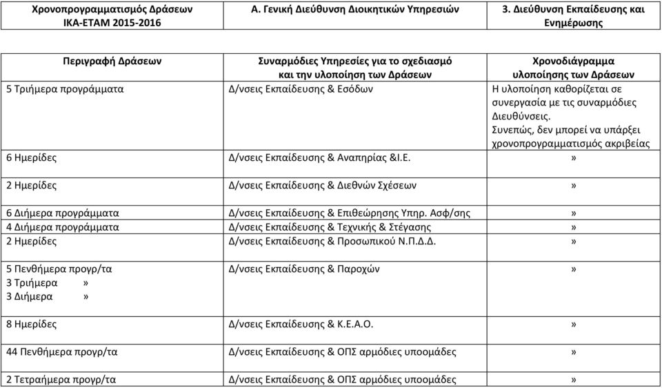 Εκπαίδευσης & Εσόδων Η υλοποίηση καθορίζεται σε συνεργασία με τις συναρμόδιες Διευθύνσεις. Συνεπώς, δεν μπορεί να υπάρξει χρονοπρογραμματισμός ακριβείας 6 Ημερίδες Δ/νσεις Εκπαίδευσης & Αναπηρίας &Ι.