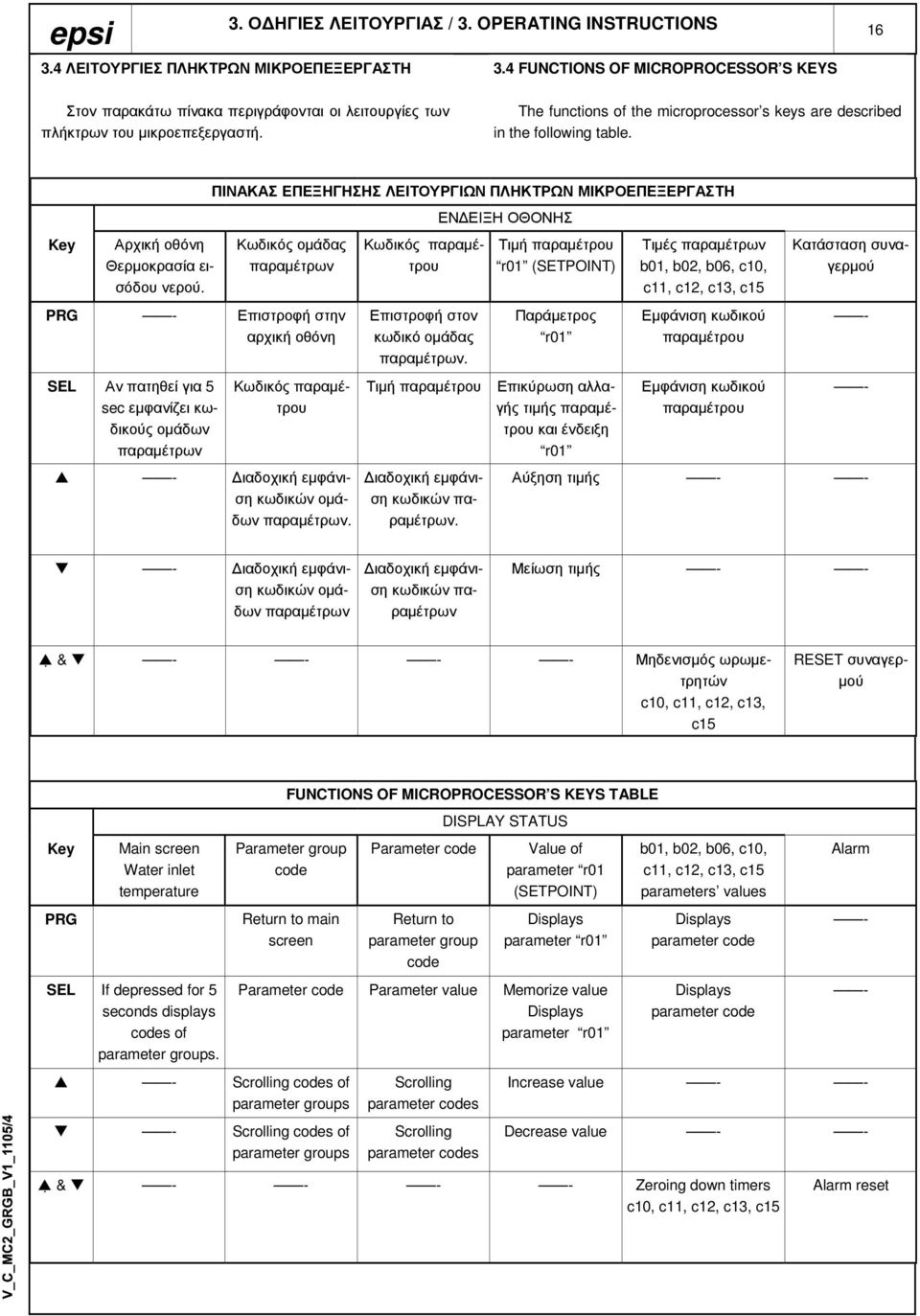 The functions of the microprocessor s keys are described in the following table. Key Αρχική οθόνη Θερµοκρασία εισόδου νερού.