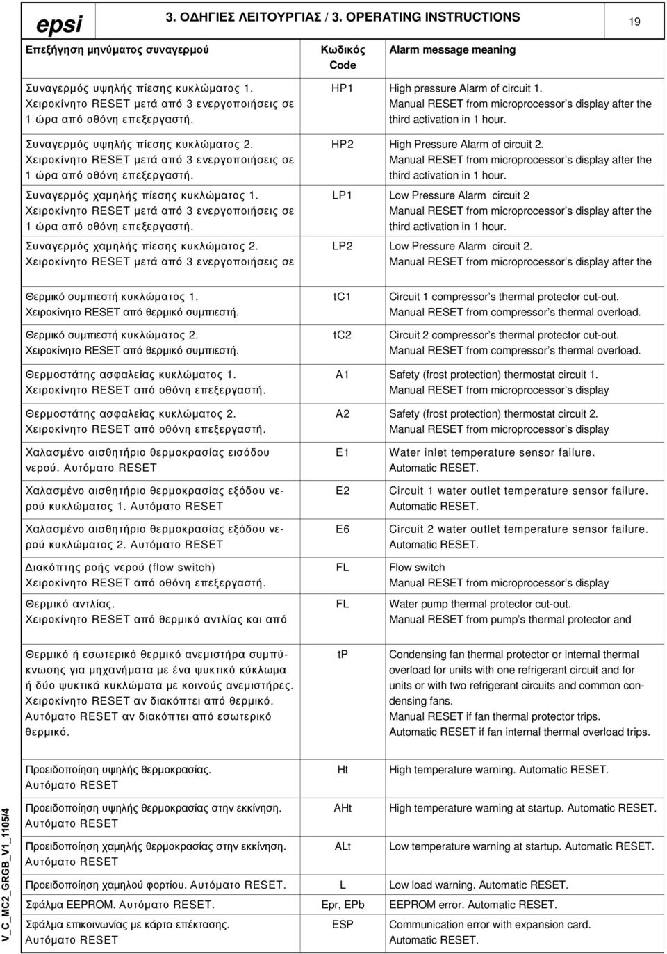 Συναγερµός χαµηλής πίεσης κυκλώµατος 1. Χειροκίνητο RESET µετά από 3 ενεργοποιήσεις σε 1 ώρα από οθόνη επεξεργαστή. Συναγερµός χαµηλής πίεσης κυκλώµατος 2.
