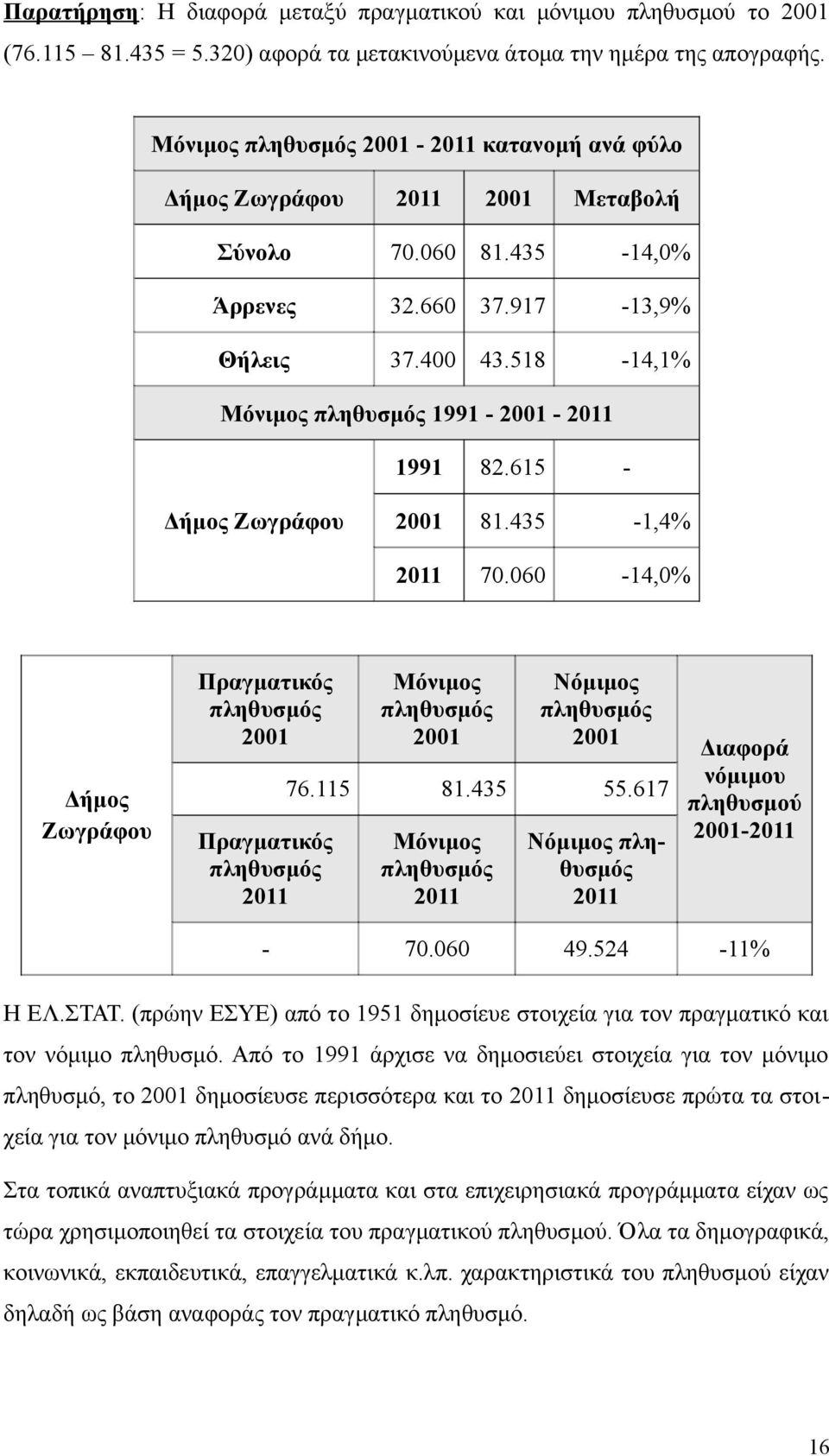 518-14,1% Μόνιμος πληθυσμός 1991-2001 - 2011 1991 82.615 - Δήμος Ζωγράφου 2001 81.435-1,4% 2011 70.