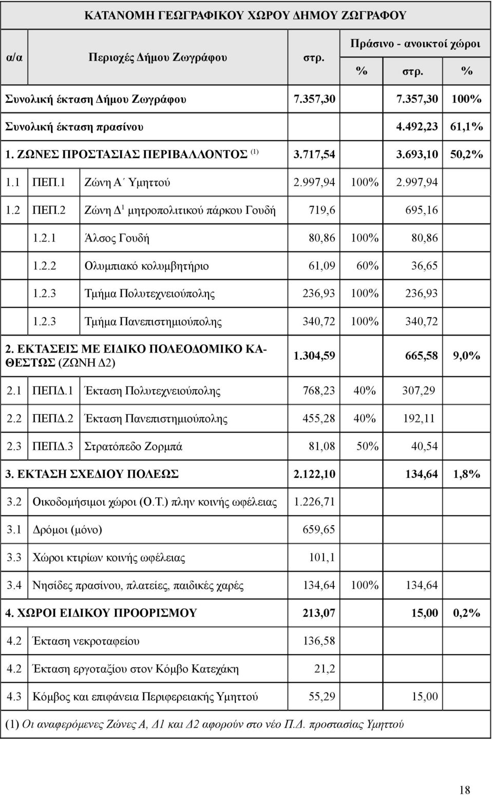 2.2 Ολυμπιακό κολυμβητήριο 61,09 60% 36,65 1.2.3 Τμήμα Πολυτεχνειούπολης 236,93 100% 236,93 1.2.3 Τμήμα Πανεπιστημιούπολης 340,72 100% 340,72 2. ΕΚΤΑΣΕΙΣ ΜΕ ΕΙΔΙΚΟ ΠΟΛΕΟΔΟΜΙΚΟ ΚΑ- ΘΕΣΤΩΣ (ΖΩΝΗ Δ2) 1.