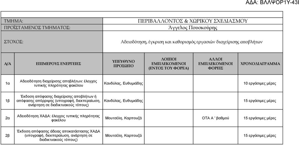 διαχείρισης αποβλήτων ή 1β απόφασης απόρριψης (υπογραφή, διεκπεραίωση, Κανδύλας, Ευθυμιάδης 15 εργάσιμες μέρες ανάρτηση σε διαδικτυακούς τόπους) 2α Αδειοδότηση ΧΑΔΑ: έλεγχος τυπικής