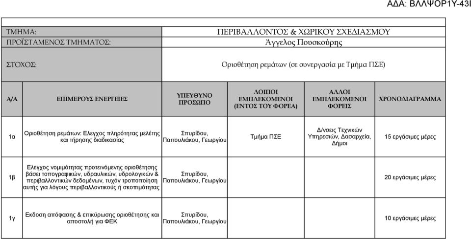 Παπουλιάκου, Γεωργίου Δήμοι 1β Ελεγχος νομιμότητας προτεινόμενης οριοθέτησης βάσει τοπογραφικών, υδραυλικών, υδρολογικών & περιβαλλοντικών δεδομένων, τυχόν τροποποίηση αυτής για λόγους