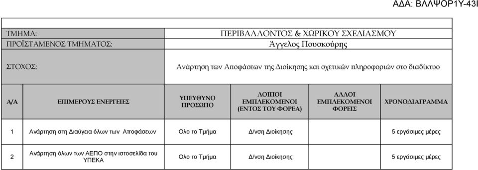 ΠΡΟΣΩΠΟ (ΕΝΤΟΣ ΤΟΥ ΦΟΡΕΑ) ΦΟΡΕΙΣ 1 Ανάρτηση στη Διαύγεια όλων των Αποφάσεων Ολο το Τμήμα Δ/νση Διοίκησης