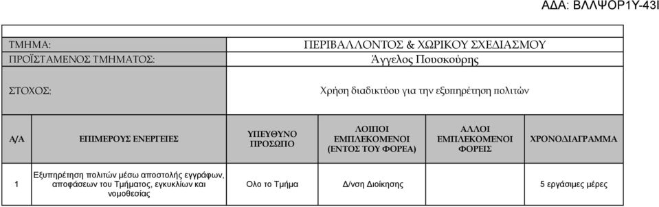 ΧΡΟΝΟΔΙΑΓΡΑΜΜΑ ΠΡΟΣΩΠΟ (ΕΝΤΟΣ ΤΟΥ ΦΟΡΕΑ) ΦΟΡΕΙΣ Εξυπηρέτηση πολιτών μέσω αποστολής