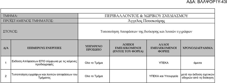 Εκδοση Απόφασεων ΕΠΟ σύμφωνα με τις κείμενες 1 Ολο το Τμήμα ΥΠΕΚΑ άμεσα προδιαγραφές Τυποποίηση εγγράφων και