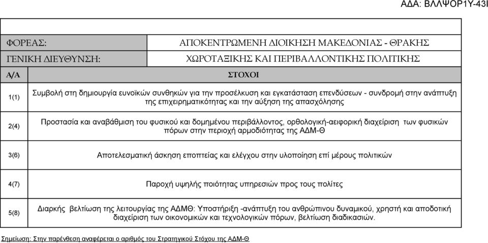 διαχείριση των φυσικών πόρων στην περιοχή αρμοδιότητας της ΑΔΜ-Θ 3(6) Αποτελεσματική άσκηση εποπτείας και ελέγχου στην υλοποίηση επί μέρους πολιτικών 4(7) Παροχή υψηλής ποιότητας υπηρεσιών προς τους