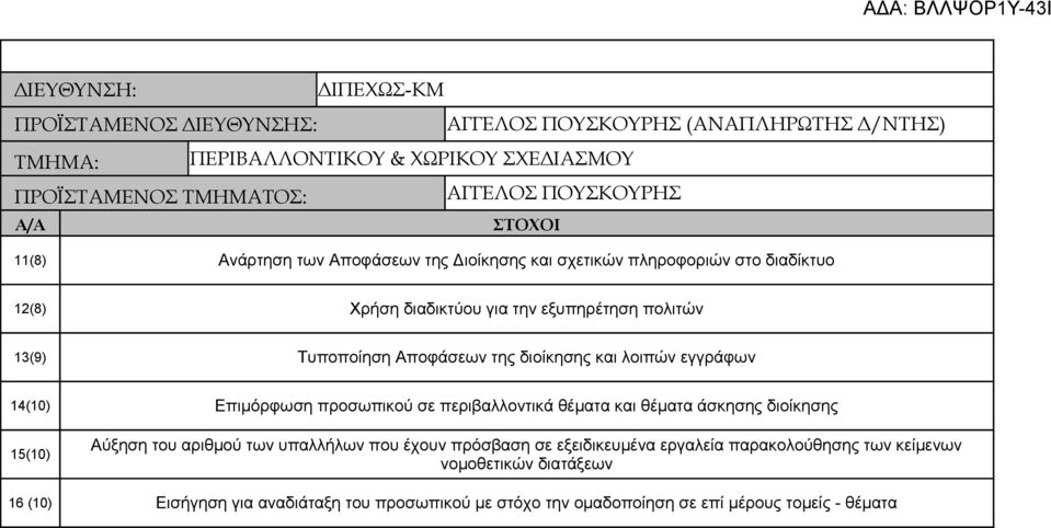 διοίκησης και λοιπών εγγράφων 14(10) Επιμόρφωση προσωπικού σε περιβαλλοντικά θέματα και θέματα άσκησης διοίκησης 15(10) Αύξηση του αριθμού των υπαλλήλων που έχουν