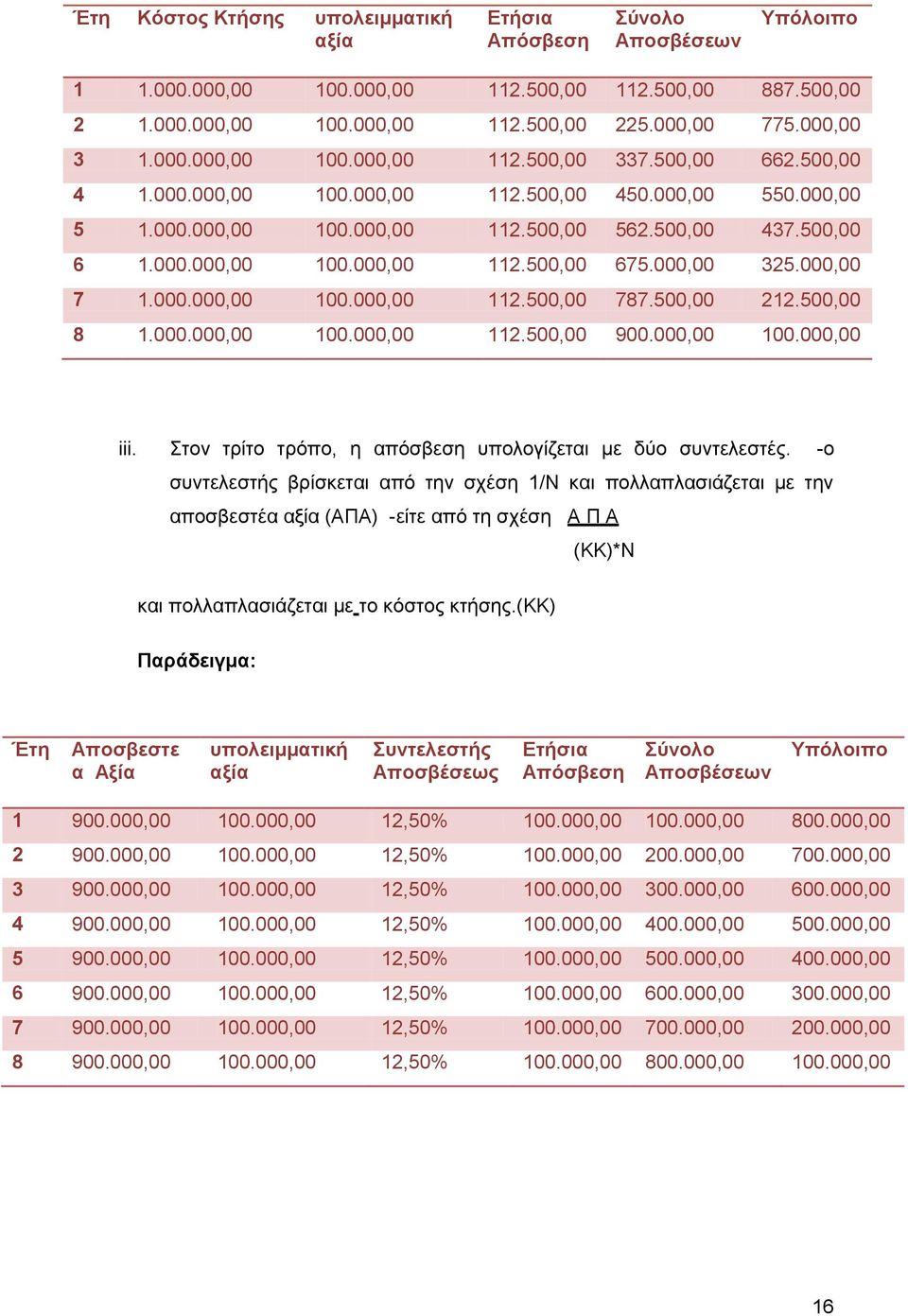 500,00.500,00 8.000.000,00 00.000,00.500,00 900.000,00 00.000,00 iii. Στον τρίτο τρόπο, η απόσβεση υπολογίζεται με δύο συντελεστές.