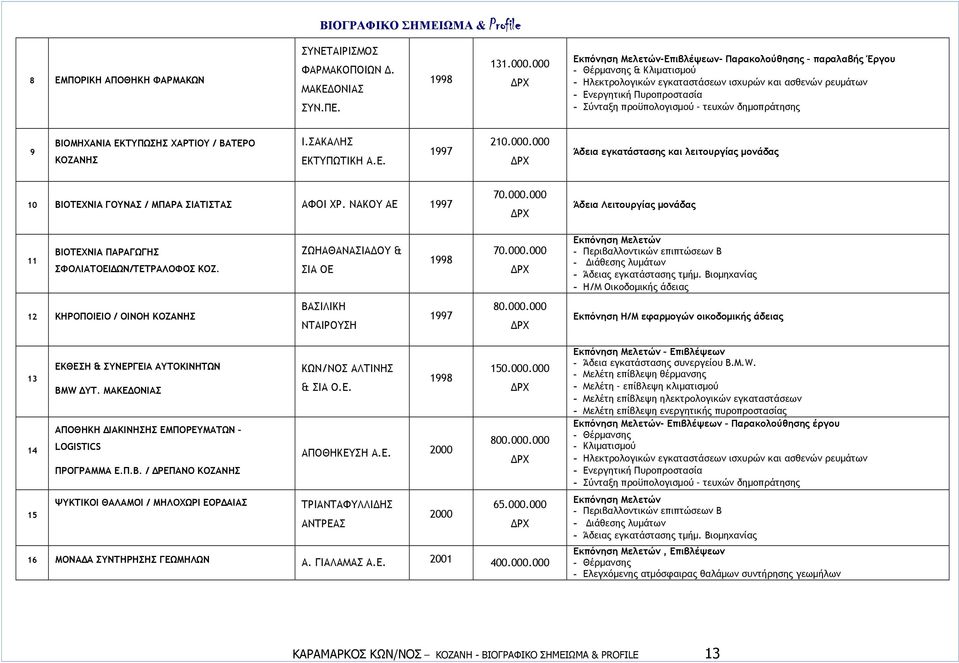 δηµοπράτησης 9 ΒΙΟΜΗΧΑΝΙΑ ΕΚΤΥΠΩΣΗΣ ΧΑΡΤΙΟΥ / ΒΑΤΕΡΟ Ι.ΣΑΚΑΛΗΣ ΕΚΤΥΠΩΤΙΚΗ Α.Ε. 1997 210.000.000 ΡΧ Άδεια εγκατάστασης και λειτουργίας µονάδας 10 ΒΙΟΤΕΧΝΙΑ ΓΟΥΝΑΣ / ΜΠΑΡΑ ΣΙΑΤΙΣΤΑΣ ΑΦΟΙ ΧΡ.