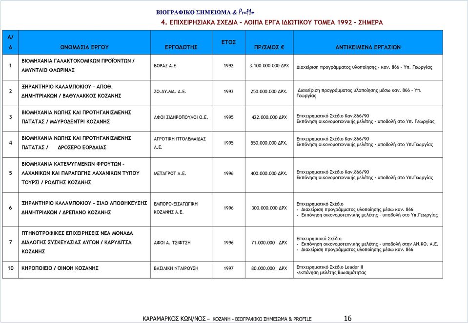 100.000.000 ΡΧ ιαχείριση προγράµµατος υλοποίησης - καν. 866 Υπ. Γεωργίας 2 ΞΗΡΑΝΤΗΡΙΟ ΚΑΛΑΜΠΟΚΙΟΥ ΑΠΟΘ. ΗΜΗΤΡΙΑΚΩΝ / ΒΑΘΥΛΑΚΚΟΣ ΖΩ. Υ.ΜΑ. Α.Ε. 1993 250.000.000 ΡΧ. ιαχείριση προγράµµατος υλοποίησης µέσω καν.