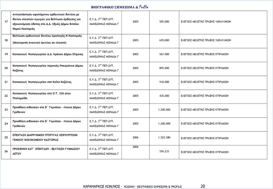 000 ΕΛΕΓΧΟΣ ΜΕΛΕΤΗΣ ΠΡΑΞΗΣ Υ ΡΑΥΛΙΚΩΝ 19 Κατασκευή Νηπιαγωγείου.. Κρόκου ήµου Ελίµειας 2005 567.