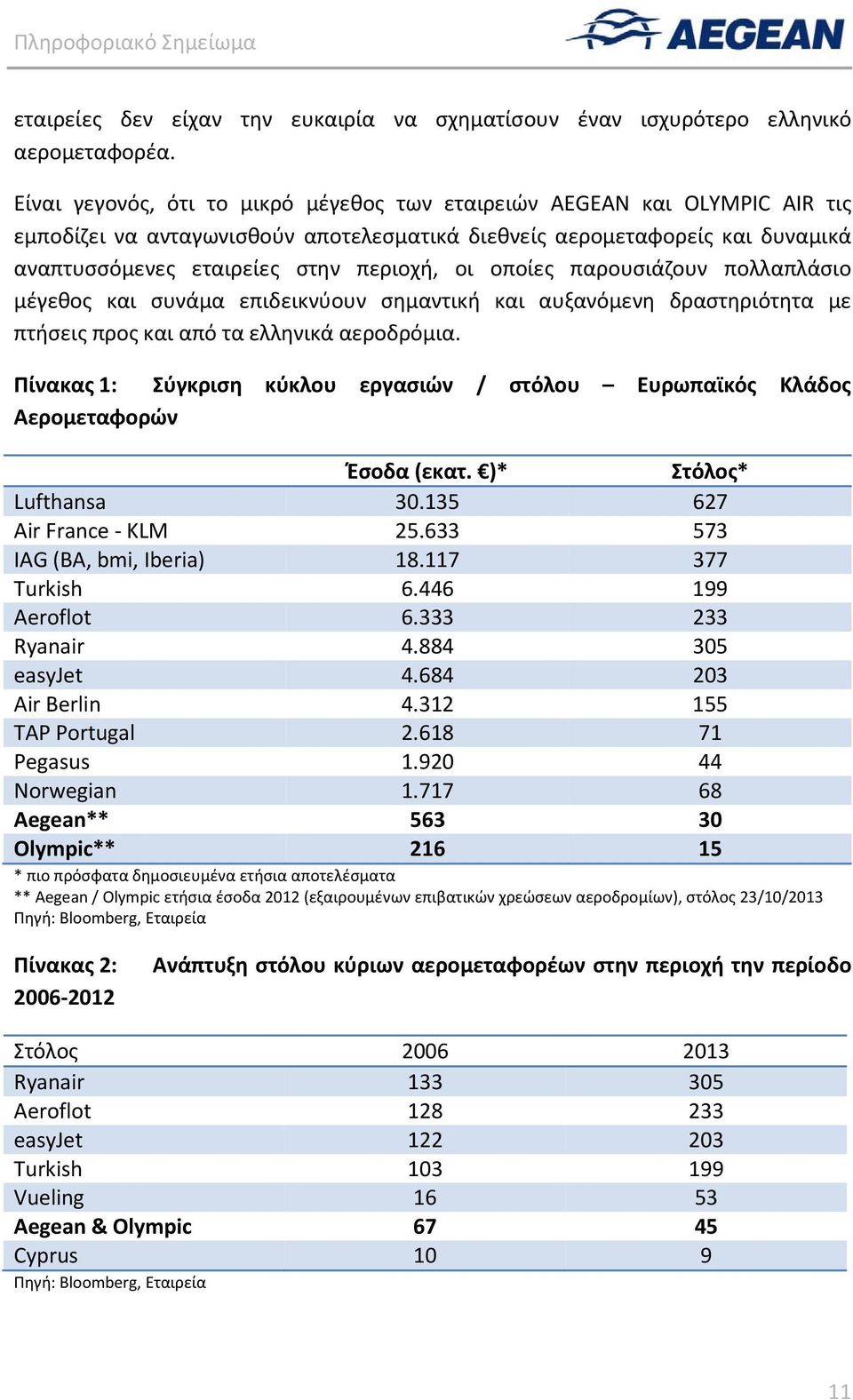 οποίες παρουσιάζουν πολλαπλάσιο μέγεθος και συνάμα επιδεικνύουν σημαντική και αυξανόμενη δραστηριότητα με πτήσεις προς και από τα ελληνικά αεροδρόμια.