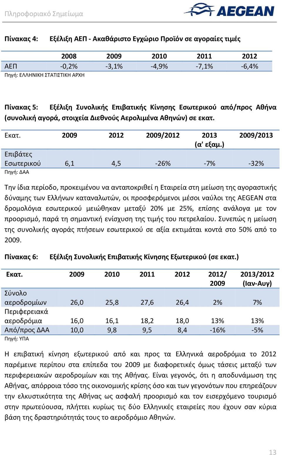 ) Επιβάτες Εσωτερικού 6,1 4,5 26% 7% 32% Πηγή: ΔΑΑ Την ίδια περίοδο, προκειμένου να ανταποκριθεί η Εταιρεία στη μείωση της αγοραστικής δύναμης των Ελλήνων καταναλωτών, οι προσφερόμενοι μέσοι ναύλοι