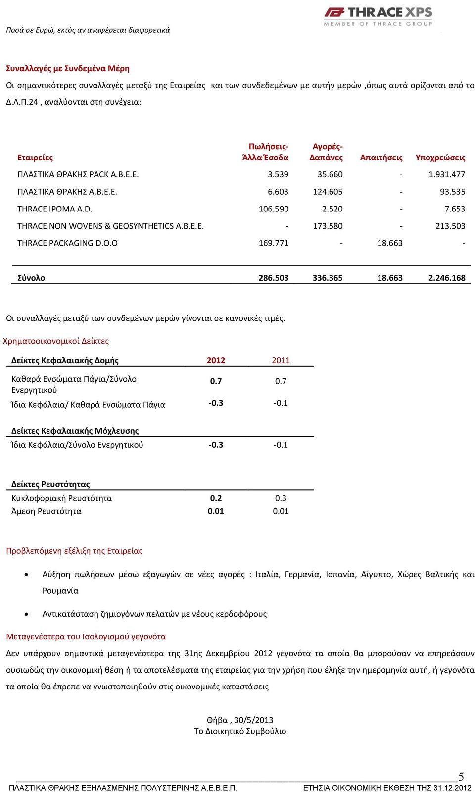 535 THRACE IPOMA A.D. 106.590 2.520 7.653 THRACE NON WOVENS & GEOSYNTHETICS A.B.E.E. 173.580 213.503 THRACE PACKAGING D.O.O 169.771 18.663 Σύνολο 286.503 336.365 18.663 2.246.