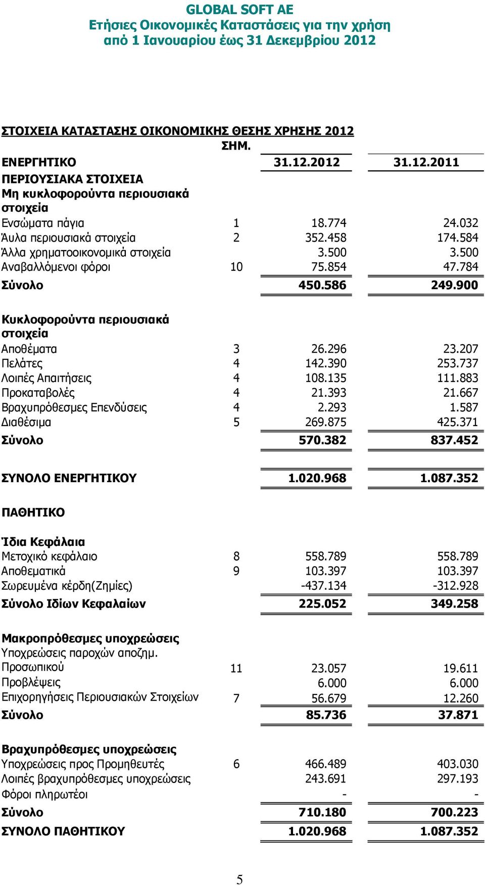 900 Κυκλοφορούντα περιουσιακά στοιχεία Αποθέµατα 3 26.296 23.207 Πελάτες 4 142.390 253.737 Λοιπές Απαιτήσεις 4 108.135 111.883 Προκαταβολές 4 21.393 21.667 Βραχυπρόθεσµες Επενδύσεις 4 2.293 1.