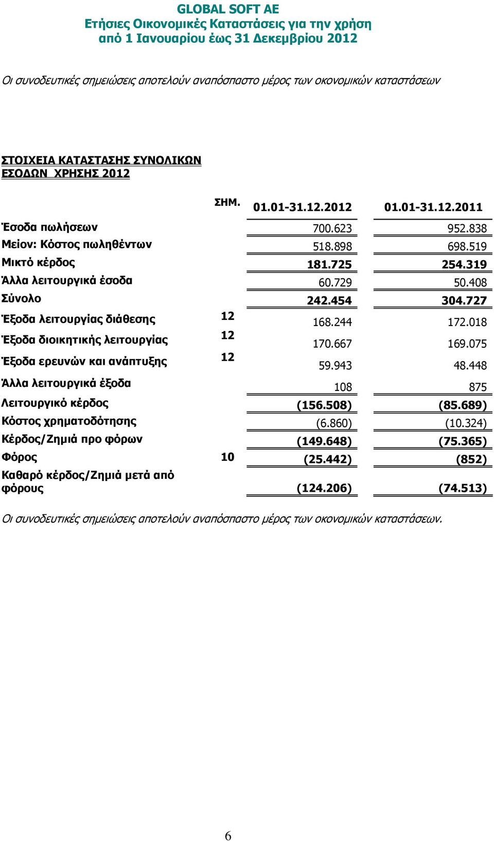 727 Έξοδα λειτουργίας διάθεσης 12 Έξοδα διοικητικής λειτουργίας 12 Έξοδα ερευνών και ανάπτυξης 12 168.244 172.018 170.667 169.075 59.943 48.448 Άλλα λειτουργικά έξοδα 108 875 Λειτουργικό κέρδος (156.