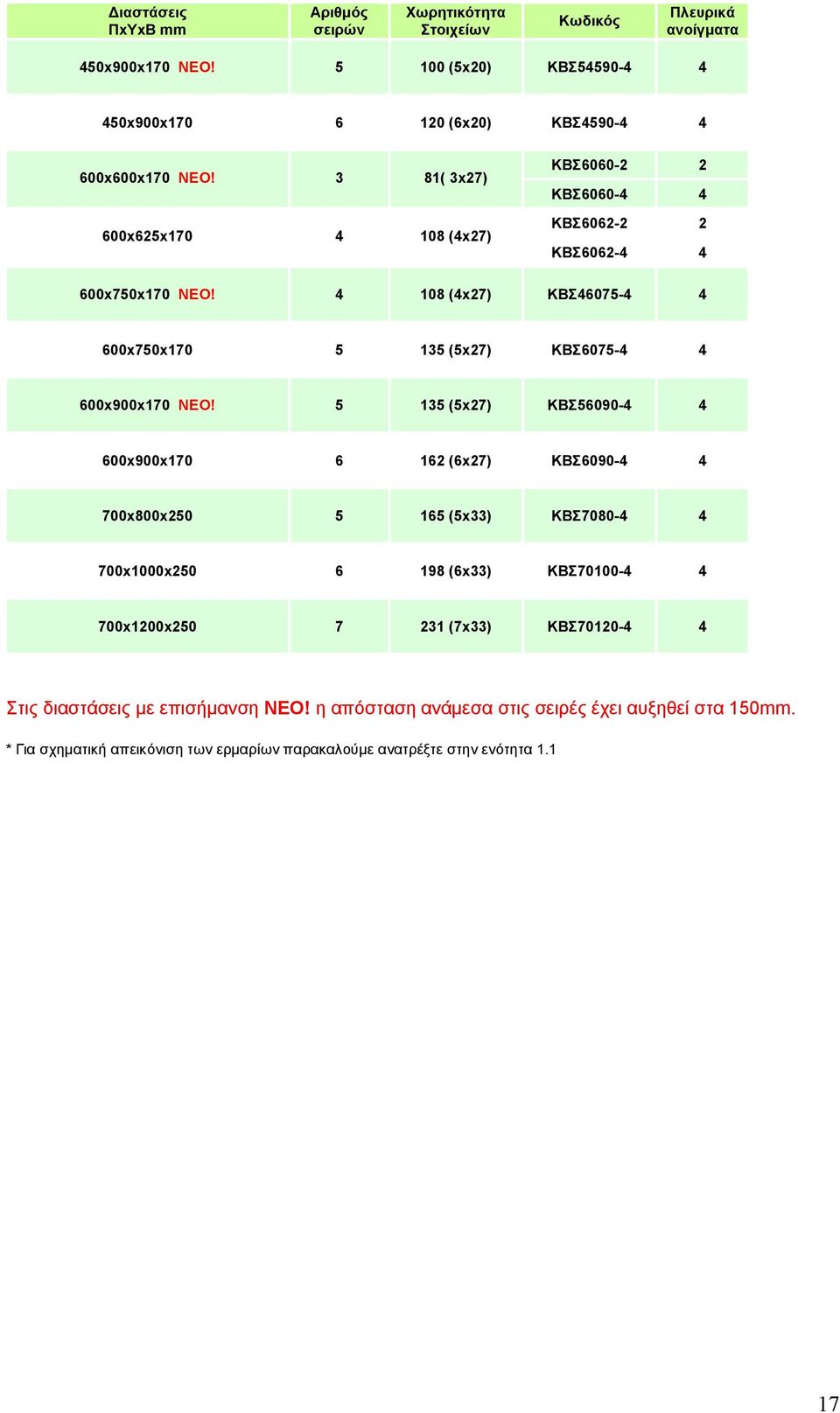 4 108 (4x27) KBΣ46075-4 4 600x750x170 5 135 (5x27) KBΣ6075-4 4 600x900x170 ΝΕΟ!