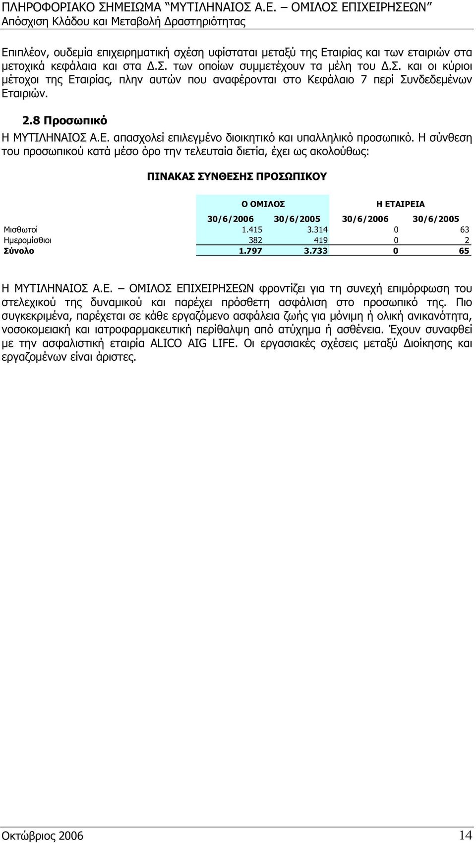 Η σύνθεση του προσωπικού κατά μέσο όρο την τελευταία διετία, έχει ως ακολούθως: ΠΙΝΑΚΑΣ ΣΥΝΘΕΣΗΣ ΠΡΟΣΩΠΙΚΟΥ Ο ΟΜΙΛΟΣ Η ΕΤΑΙΡΕΙΑ 30/6/2006 30/6/2005 30/6/2006 30/6/2005 Μισθωτοί 1.415 3.