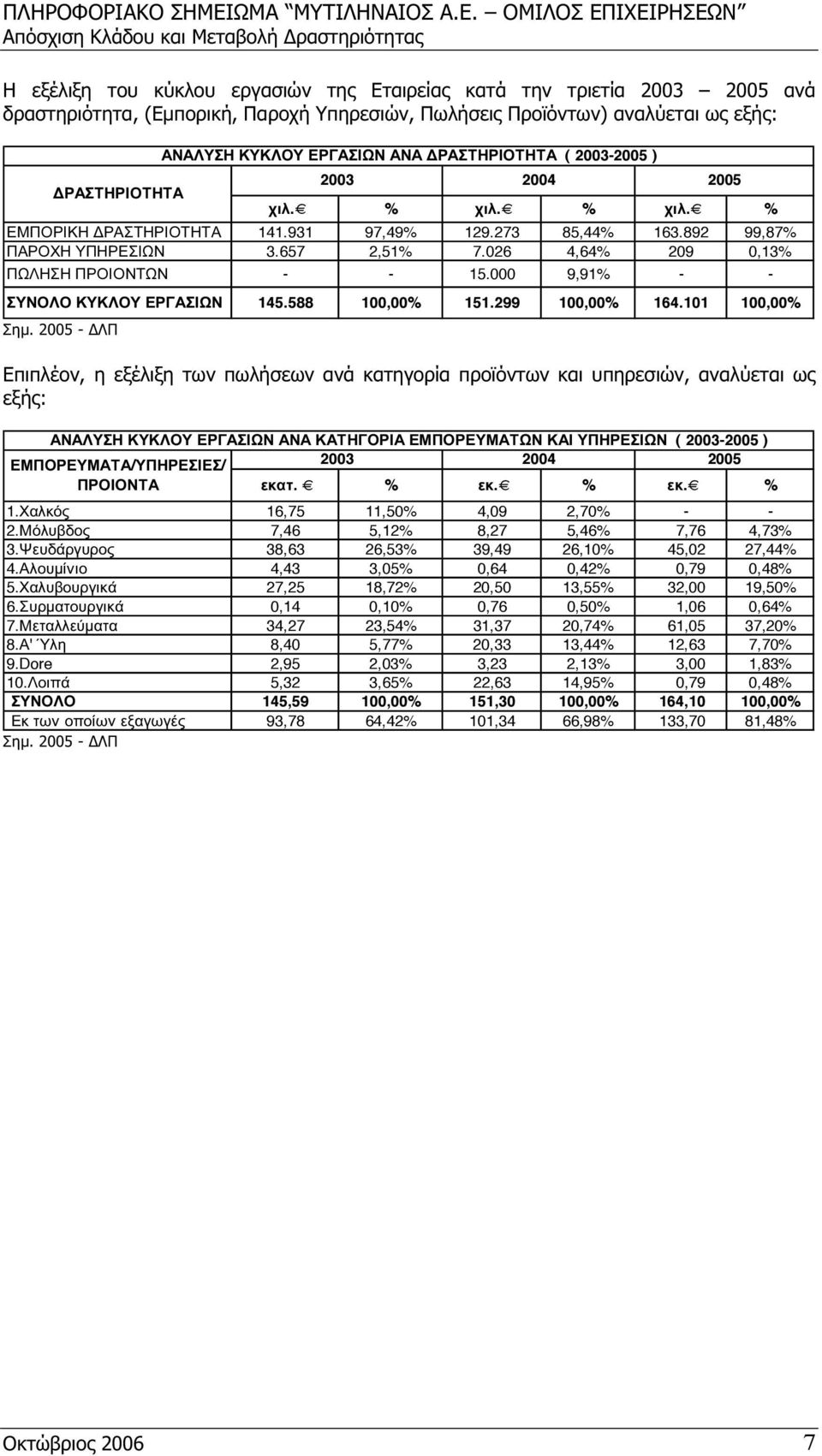 026 4,64% 209 0,13% ΠΩΛΗΣΗ ΠΡΟΙΟΝΤΩΝ - - 15.000 9,91% - - ΣΥΝΟΛΟ ΚΥΚΛΟΥ ΕΡΓΑΣΙΩΝ 145.588 100,00% 151.299 100,00% 164.101 100,00% Σημ.