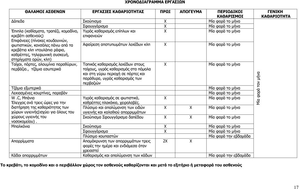 κλπ ντουλάπια ράφια, καθρέπτες, τηλεφωνική συσκευή, στηρίγματα ορών, κλπ) Τοίχοι, πόρτες, αλουμίνια παραθύρων, περβάζια.